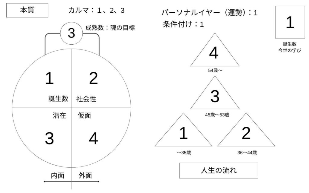 セッションの際に使用する数秘術のチャートをPDFにしてお渡しします。