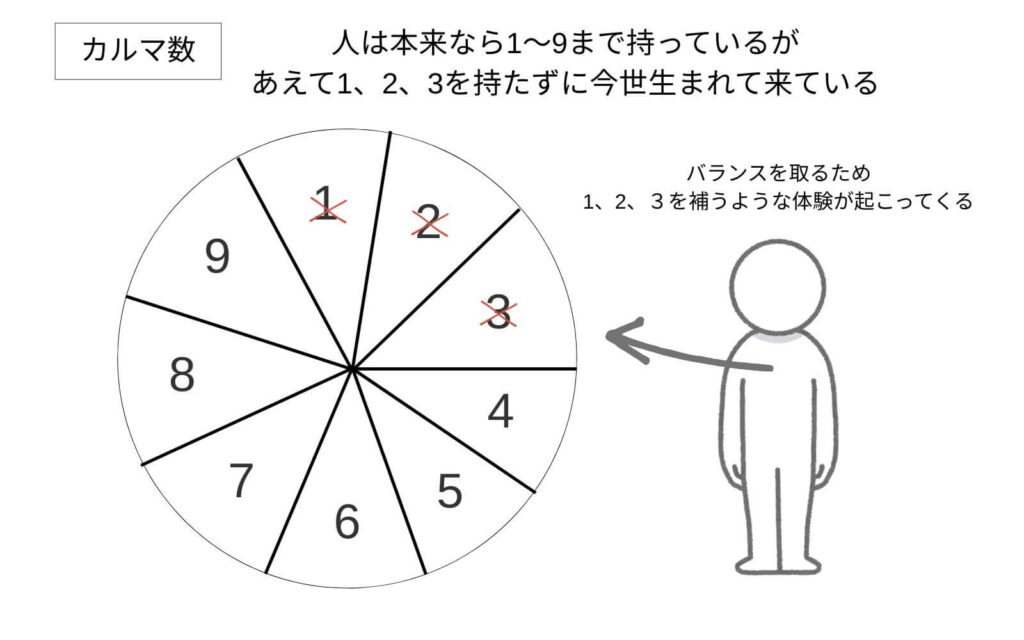 数秘術では人は生まれてくる時に1〜9までの数を持って生まれてきていると言われています。